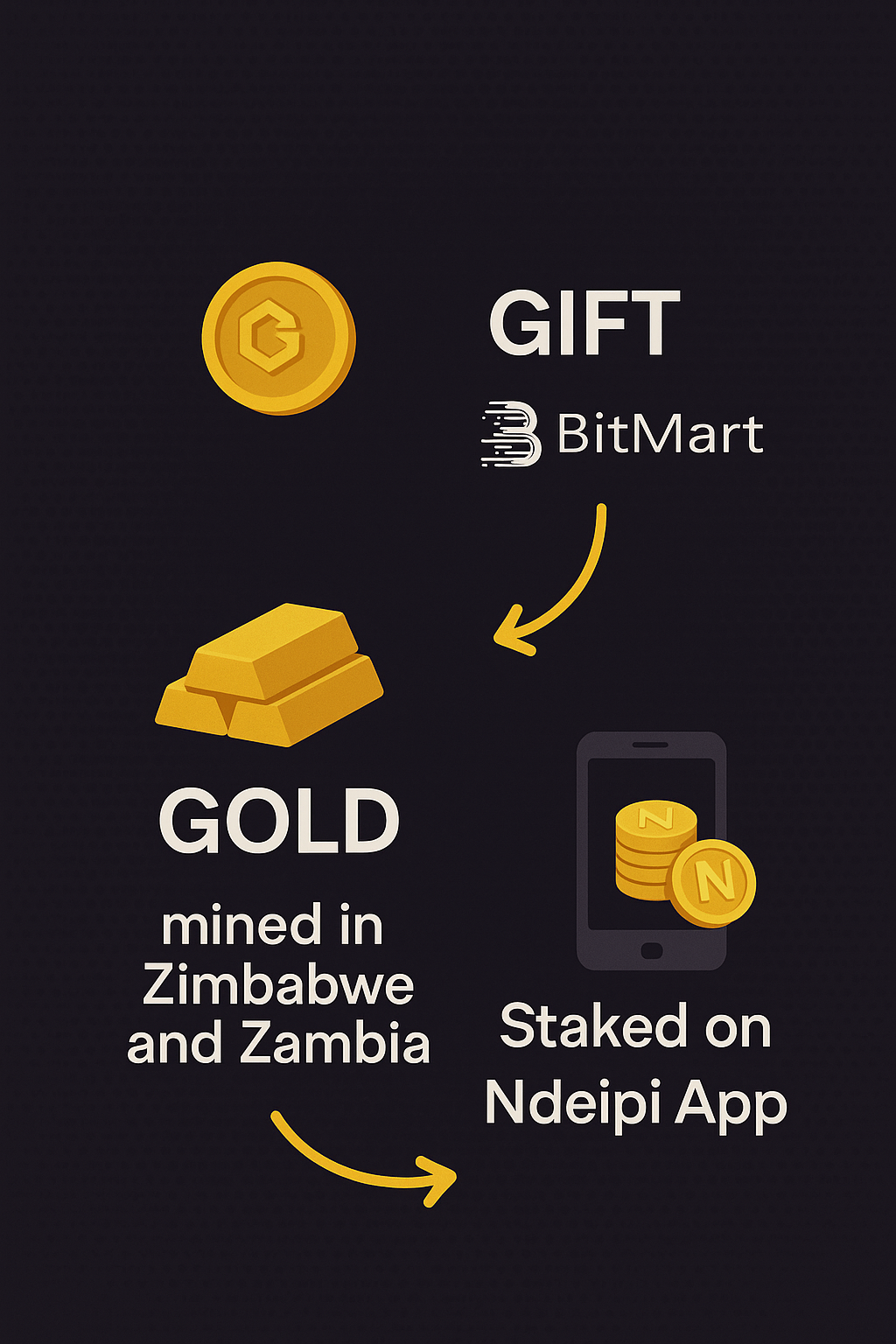 The African Gold Standard Is Back — and It Now Pays You in NdeipiCoin