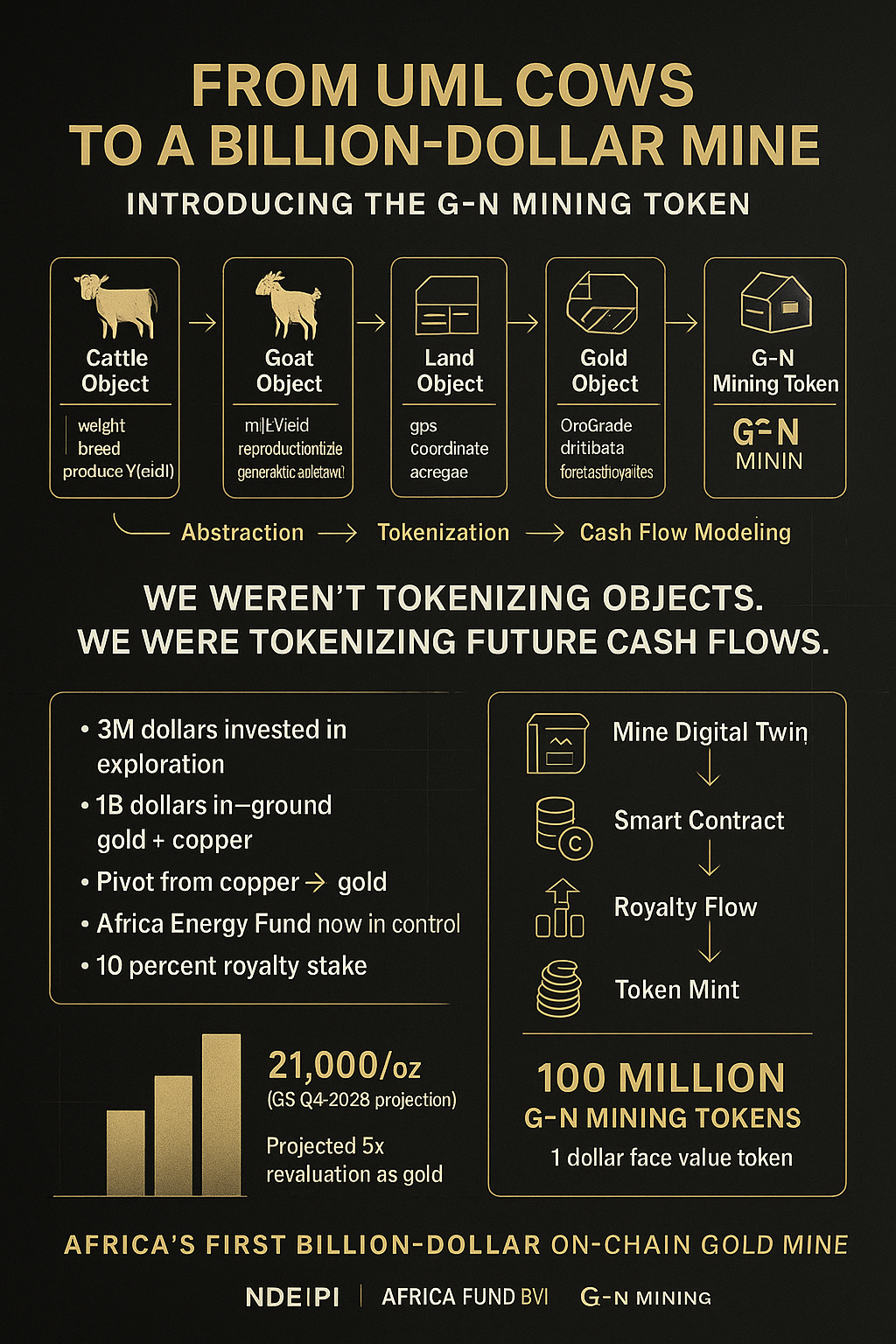 Africa’s First Billion Dollar Gold Mine Goes On-Chain: The G-N Mining Token That Could 5X by 2026